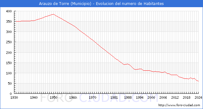 Evolucin de la poblacin desde 1930 hasta 2024