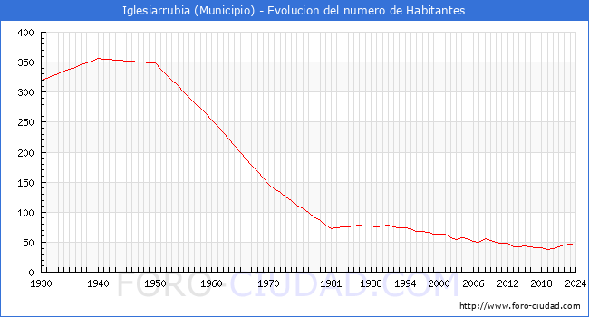 Evolucin de la poblacin desde 1930 hasta 2024