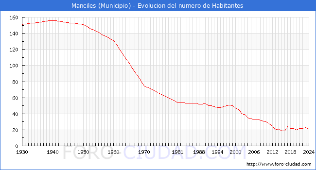 Evolucin de la poblacin desde 1930 hasta 2024