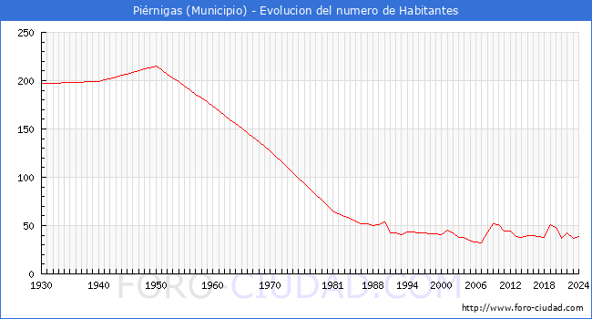 Evolucin de la poblacin desde 1930 hasta 2024