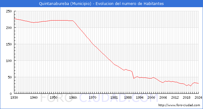 Evolucin de la poblacin desde 1930 hasta 2024