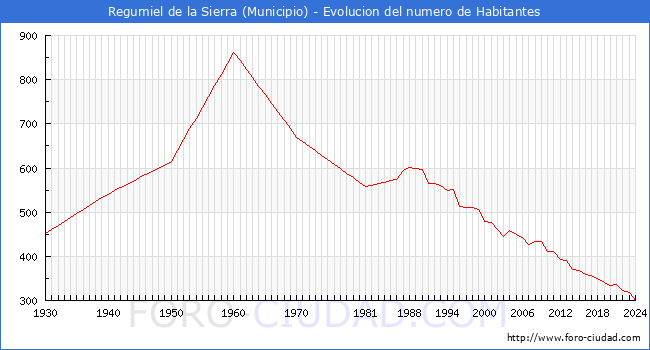 Evolucin de la poblacin desde 1930 hasta 2024