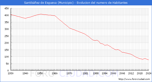 Evolucin de la poblacin desde 1930 hasta 2024