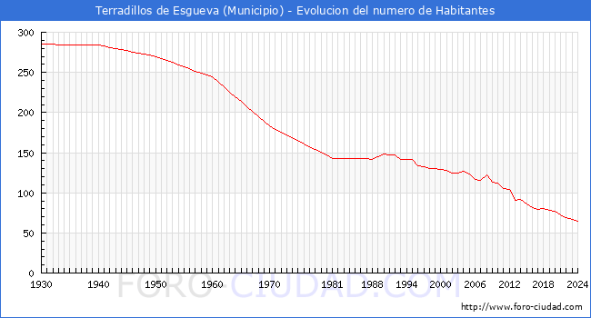 Evolucin de la poblacin desde 1930 hasta 2024