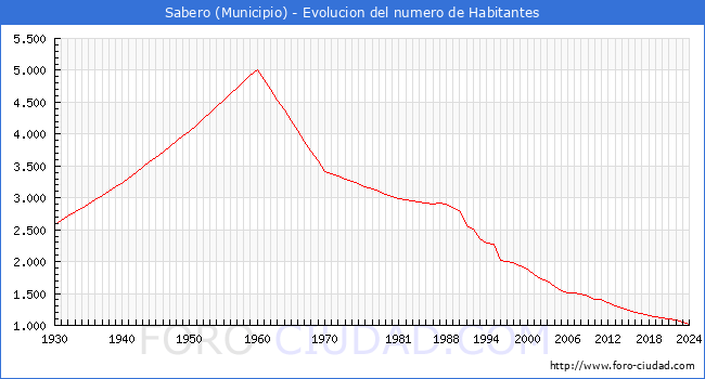 Evolucin de la poblacin desde 1930 hasta 2024