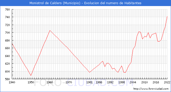 Evolucin de la poblacin desde 1940 hasta 2022