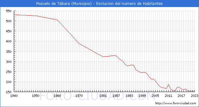 Evolucin de la poblacin desde 1940 hasta 2023
