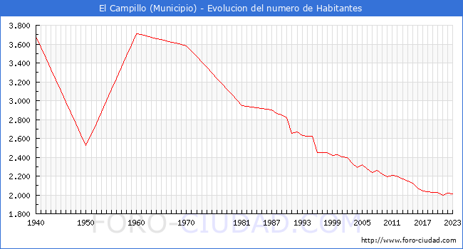 Evolucin de la poblacin desde 1940 hasta 2023