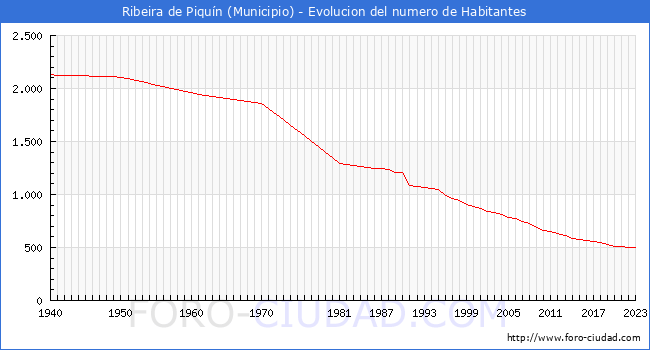 Evolución de la población desde 1940 hasta 2023