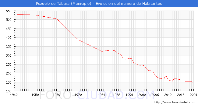 Evolucin de la poblacin desde 1940 hasta 2024