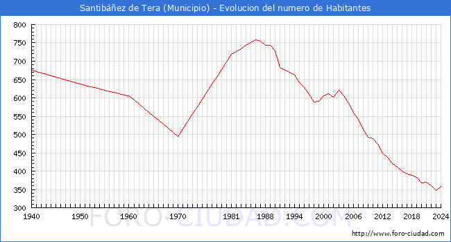 Evolucin de la poblacin desde 1940 hasta 2024