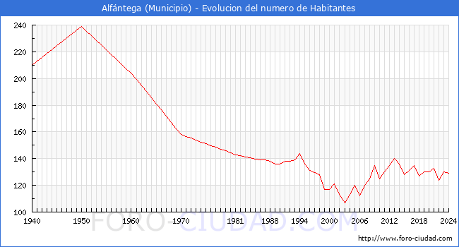 Evolucin de la poblacin desde 1940 hasta 2024