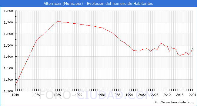 Evolucin de la poblacin desde 1940 hasta 2024