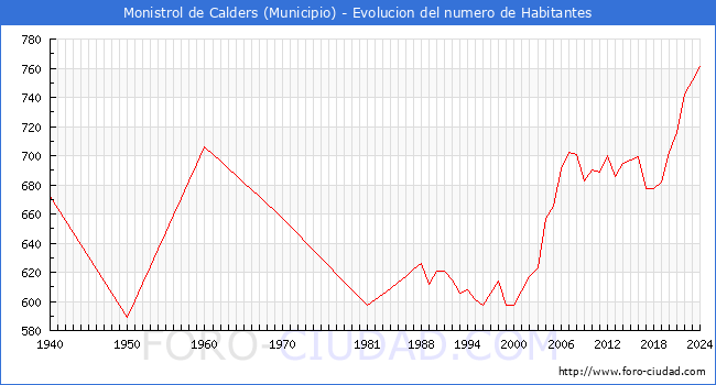 Evolucin de la poblacin desde 1940 hasta 2024
