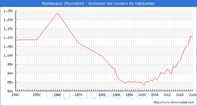 Evolucin de la poblacin desde 1940 hasta 2024