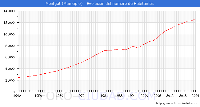 Evolucin de la poblacin desde 1940 hasta 2024