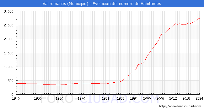 Evolucin de la poblacin desde 1940 hasta 2024