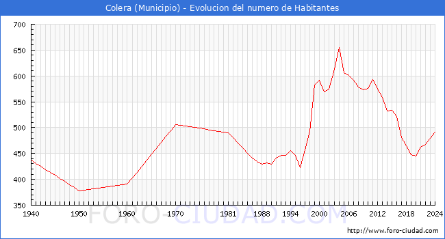 Evolucin de la poblacin desde 1940 hasta 2024