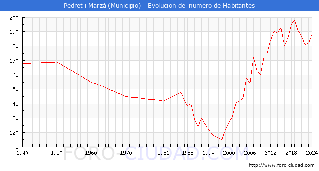 Evolucin de la poblacin desde 1940 hasta 2024