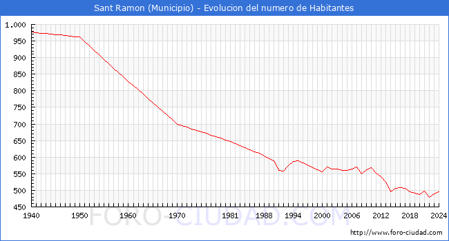 Evolucin de la poblacin desde 1940 hasta 2024