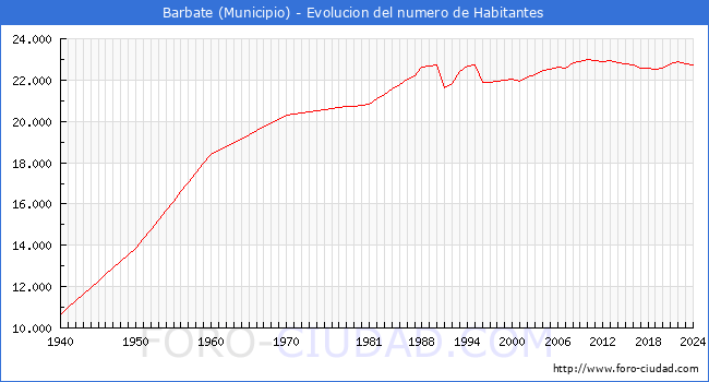 Evolucin de la poblacin desde 1940 hasta 2024