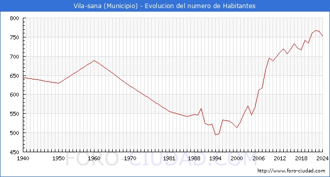 Evolucin de la poblacin desde 1940 hasta 2024