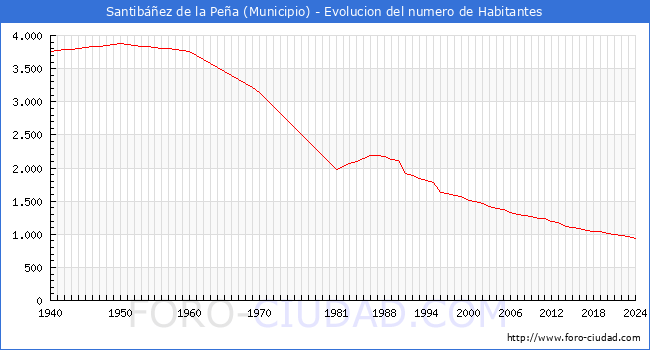 Evolucin de la poblacin desde 1940 hasta 2024