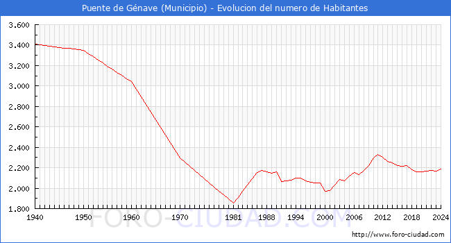 Evolucin de la poblacin desde 1940 hasta 2024