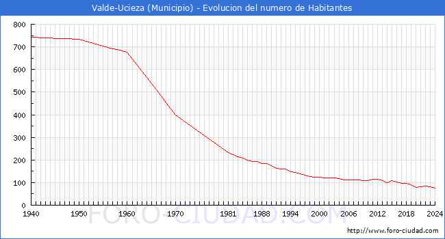 Evolucin de la poblacin desde 1940 hasta 2024