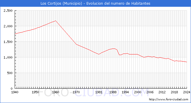Evolucin de la poblacin desde 1940 hasta 2024