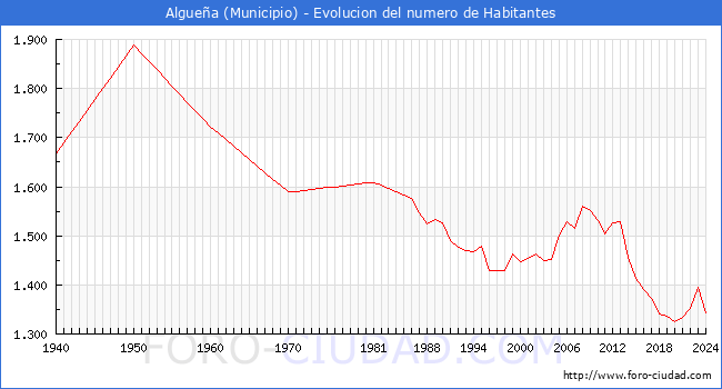 Evolucin de la poblacin desde 1940 hasta 2024