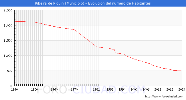 Evolucin de la poblacin desde 1940 hasta 2024