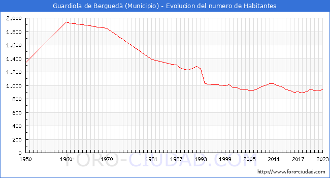Evolucin de la poblacin desde 1950 hasta 2023