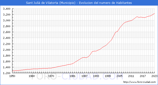 Evolucin de la poblacin desde 1950 hasta 2023
