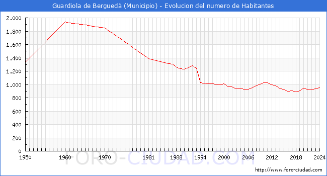 Evolucin de la poblacin desde 1950 hasta 2024