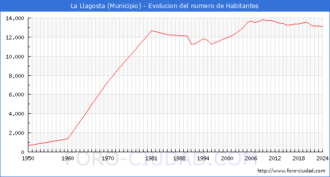 Evolucin de la poblacin desde 1950 hasta 2024