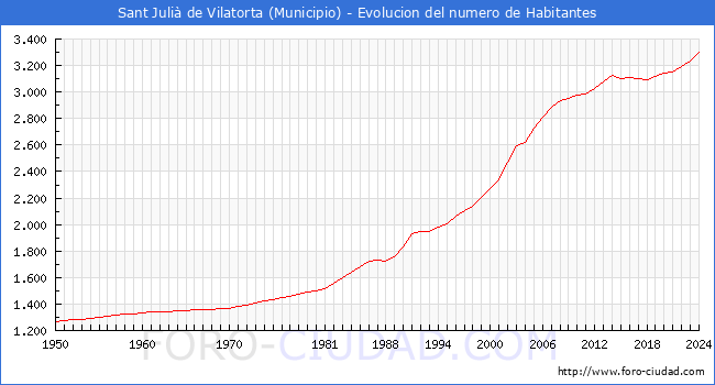 Evolucin de la poblacin desde 1950 hasta 2024