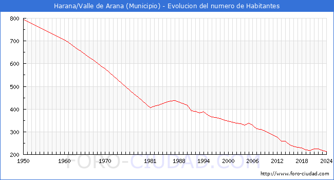 Evolucin de la poblacin desde 1950 hasta 2024