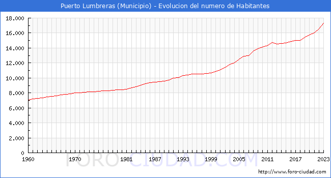 Evolución de la población desde 1960 hasta 2023