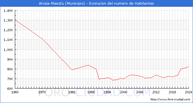 Evolucin de la poblacin desde 1960 hasta 2024