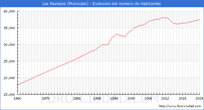 Evolucin de la poblacin desde 1960 hasta 2024
