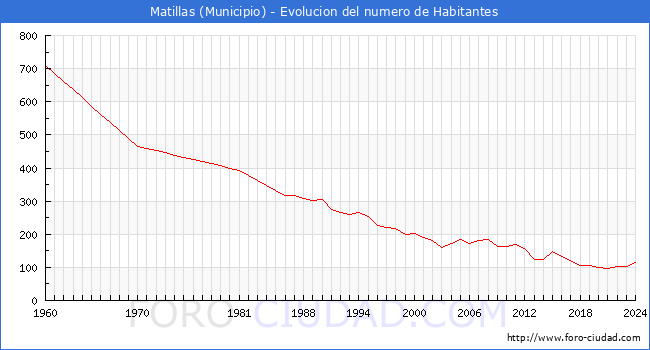 Evolucin de la poblacin desde 1960 hasta 2024