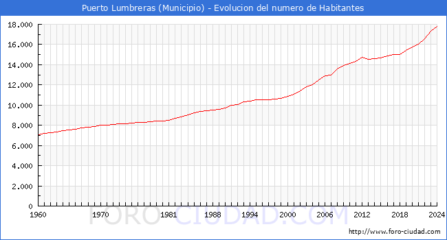 Evolucin de la poblacin desde 1960 hasta 2024