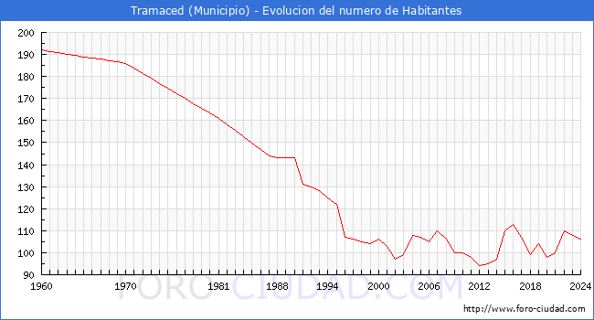 Evolucin de la poblacin desde 1960 hasta 2024