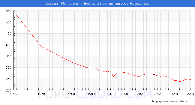 Evolucin de la poblacin desde 1960 hasta 2024