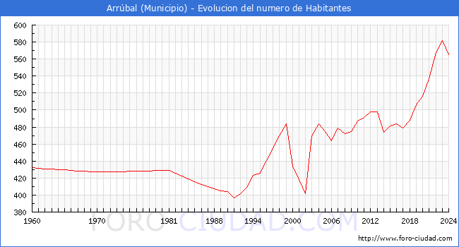 Evolucin de la poblacin desde 1960 hasta 2024