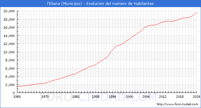 Evolucin de la poblacin desde 1960 hasta 2024