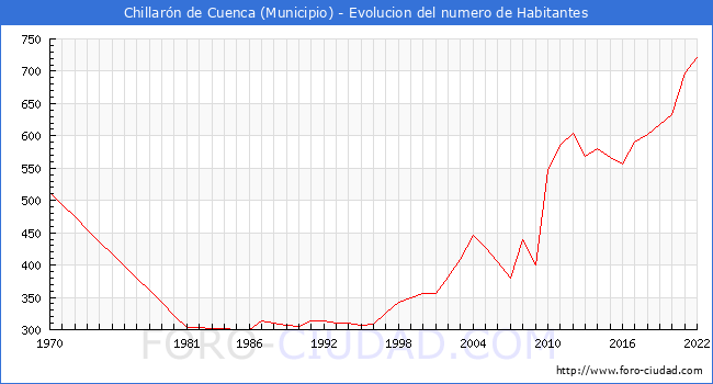 Evolución de la población desde 1970 hasta 2022