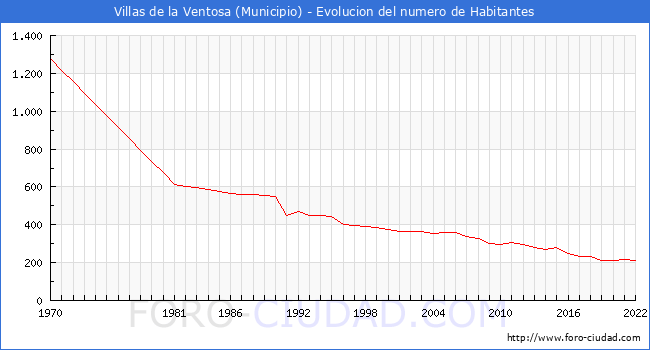 Evolucin de la poblacin desde 1970 hasta 2022