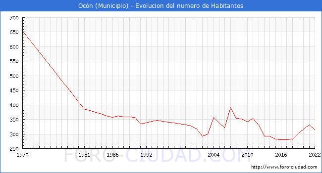 Evolucin de la poblacin desde 1970 hasta 2022